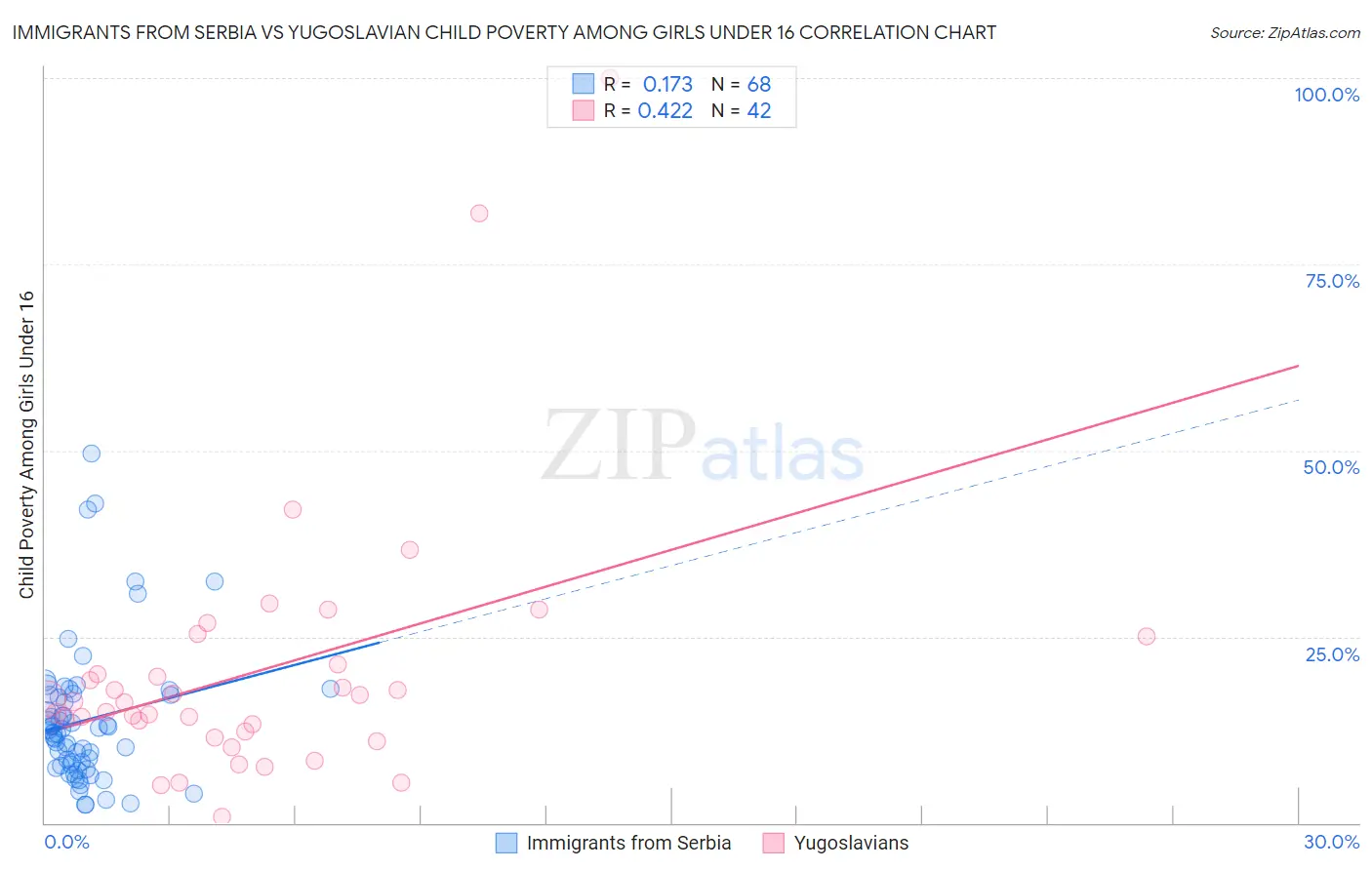 Immigrants from Serbia vs Yugoslavian Child Poverty Among Girls Under 16