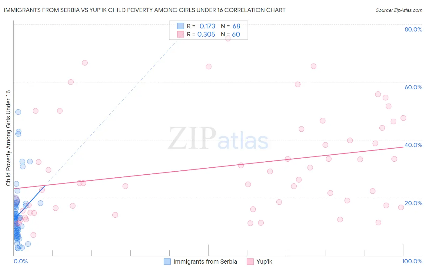 Immigrants from Serbia vs Yup'ik Child Poverty Among Girls Under 16