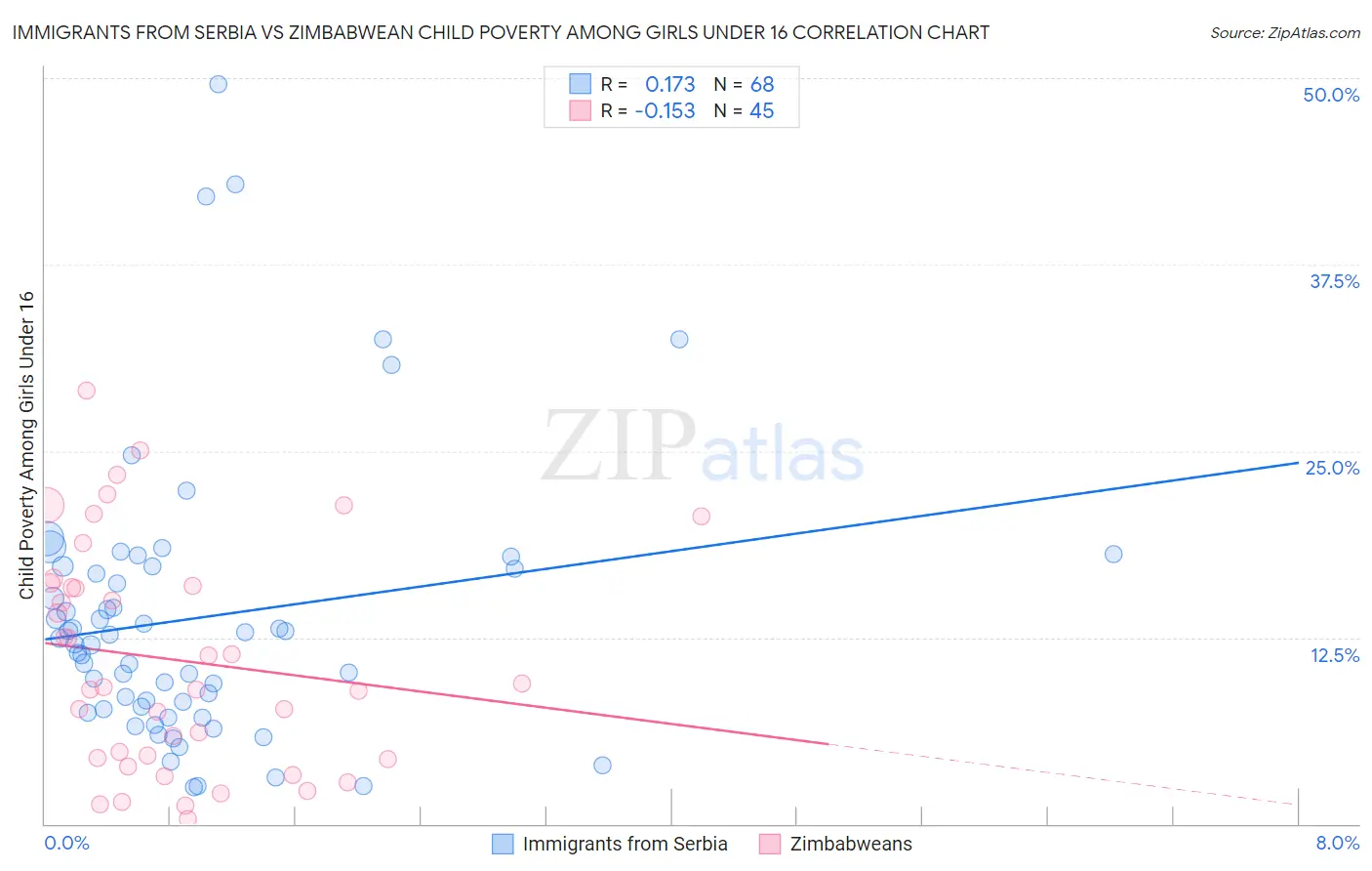 Immigrants from Serbia vs Zimbabwean Child Poverty Among Girls Under 16