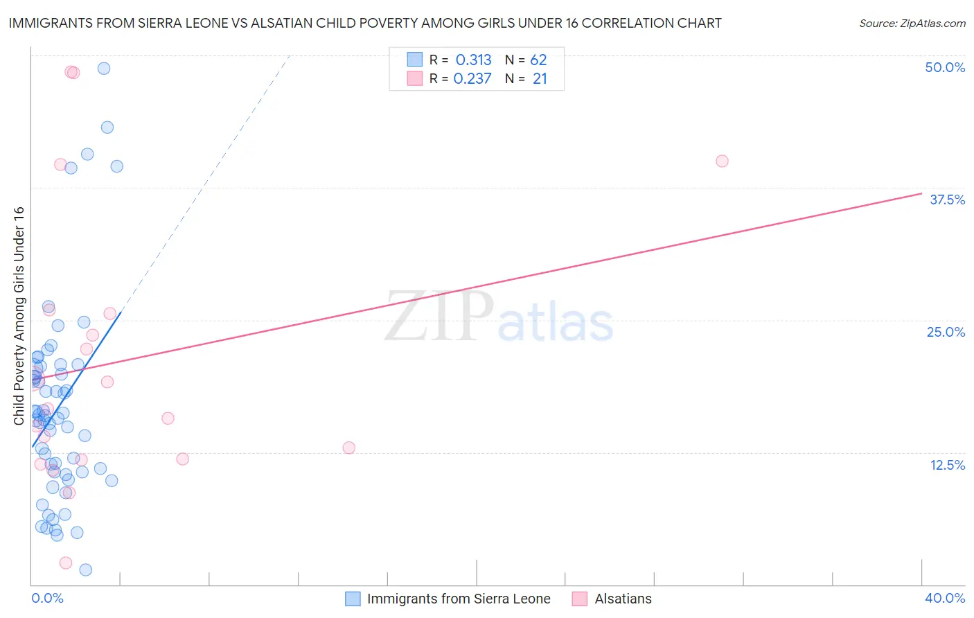 Immigrants from Sierra Leone vs Alsatian Child Poverty Among Girls Under 16