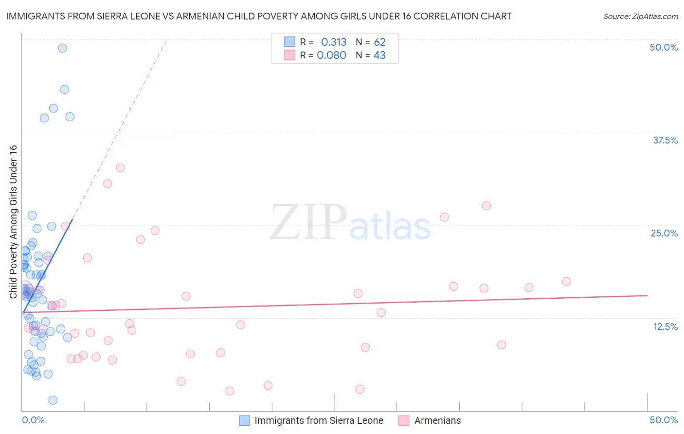 Immigrants from Sierra Leone vs Armenian Child Poverty Among Girls Under 16