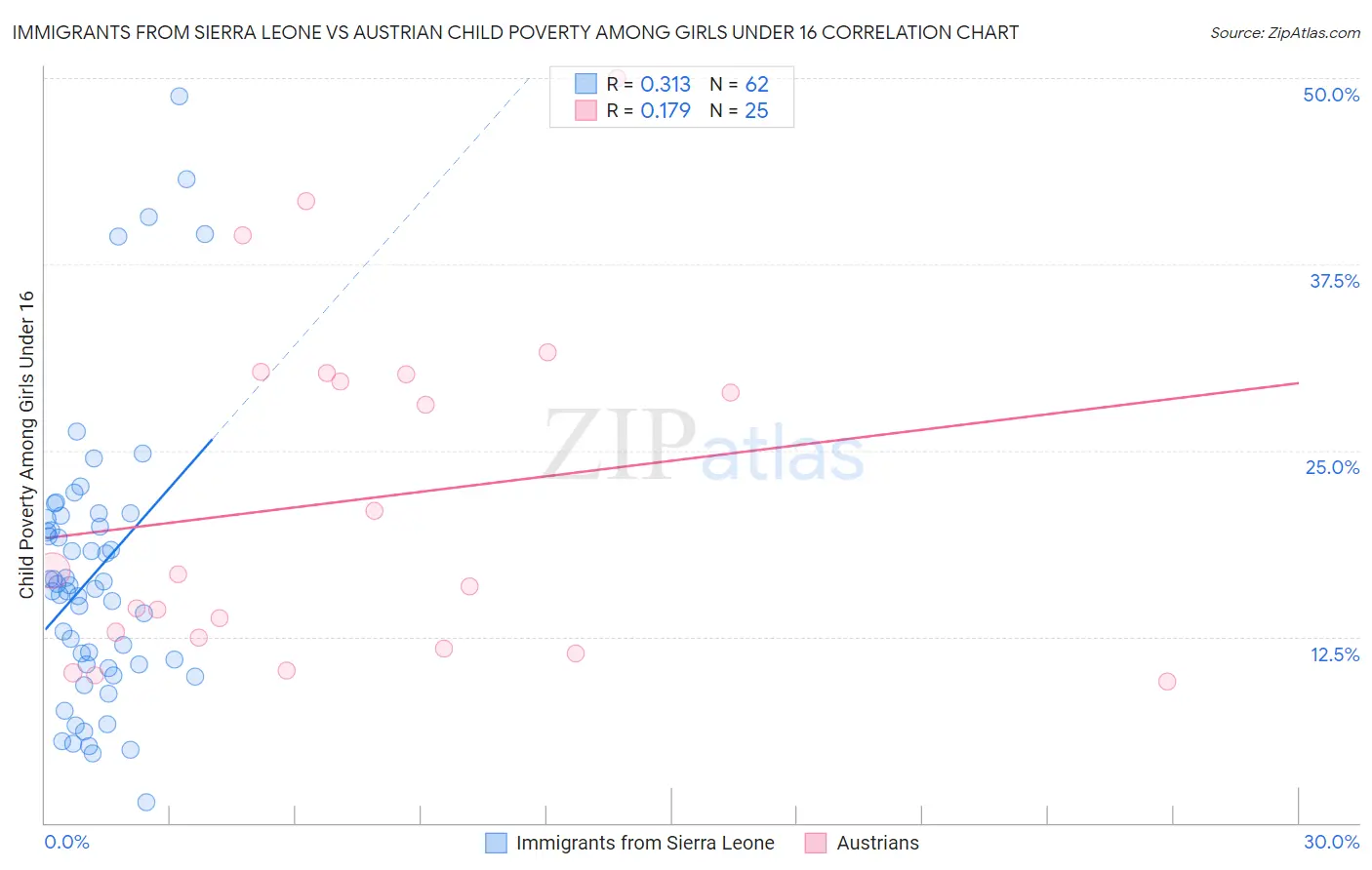 Immigrants from Sierra Leone vs Austrian Child Poverty Among Girls Under 16
