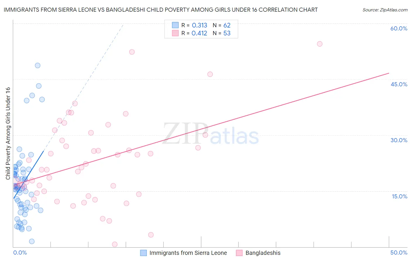 Immigrants from Sierra Leone vs Bangladeshi Child Poverty Among Girls Under 16