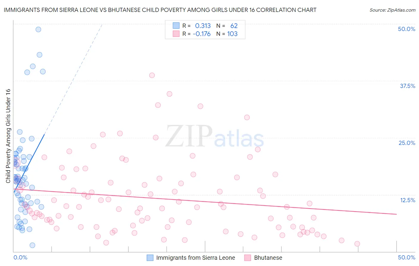 Immigrants from Sierra Leone vs Bhutanese Child Poverty Among Girls Under 16