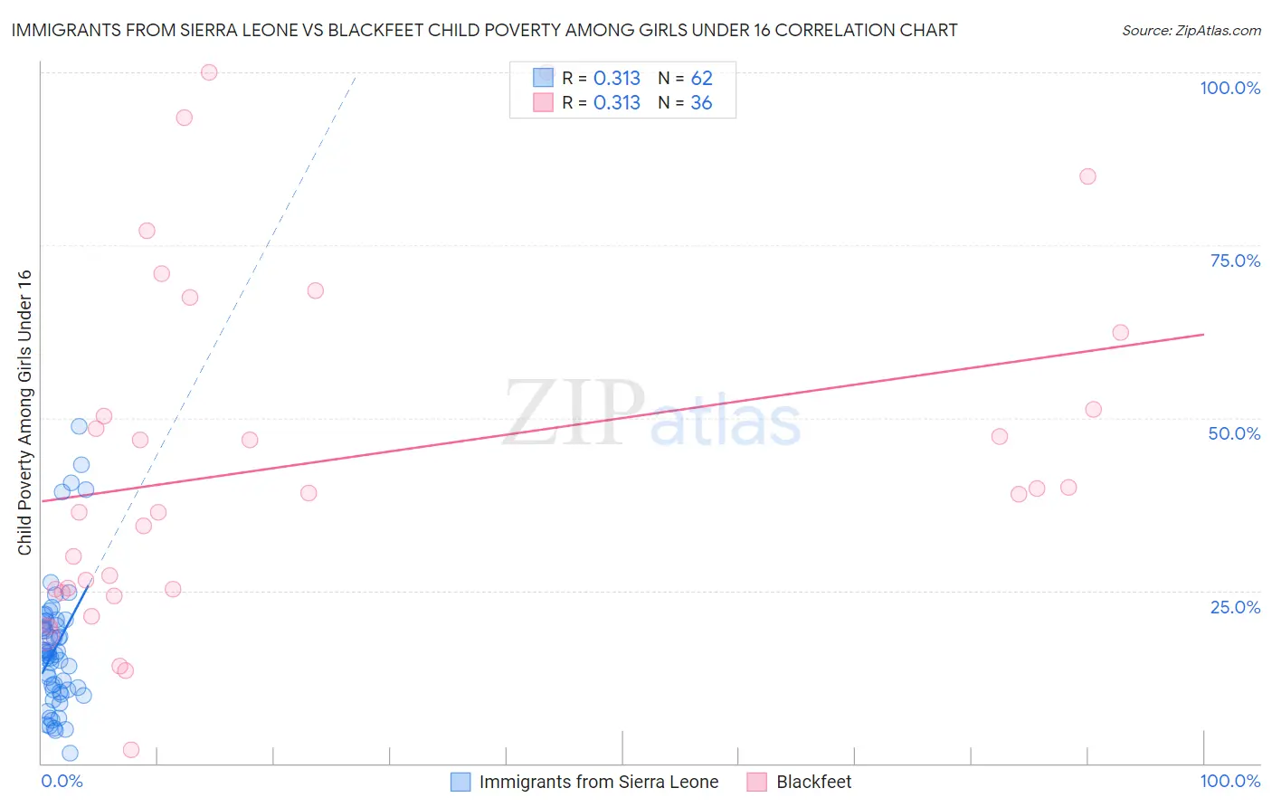 Immigrants from Sierra Leone vs Blackfeet Child Poverty Among Girls Under 16