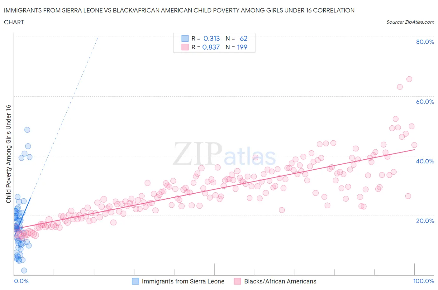 Immigrants from Sierra Leone vs Black/African American Child Poverty Among Girls Under 16