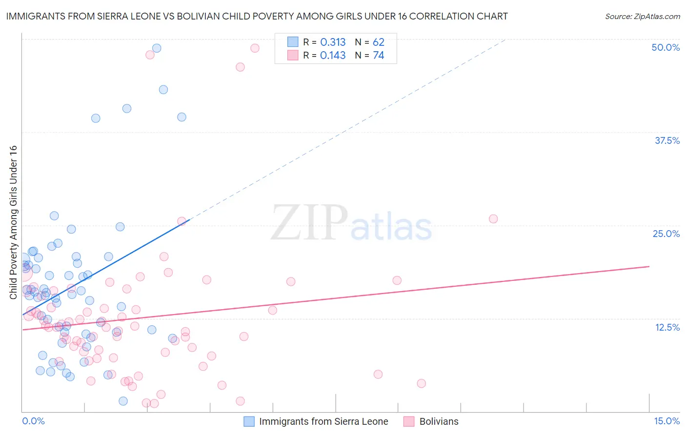 Immigrants from Sierra Leone vs Bolivian Child Poverty Among Girls Under 16