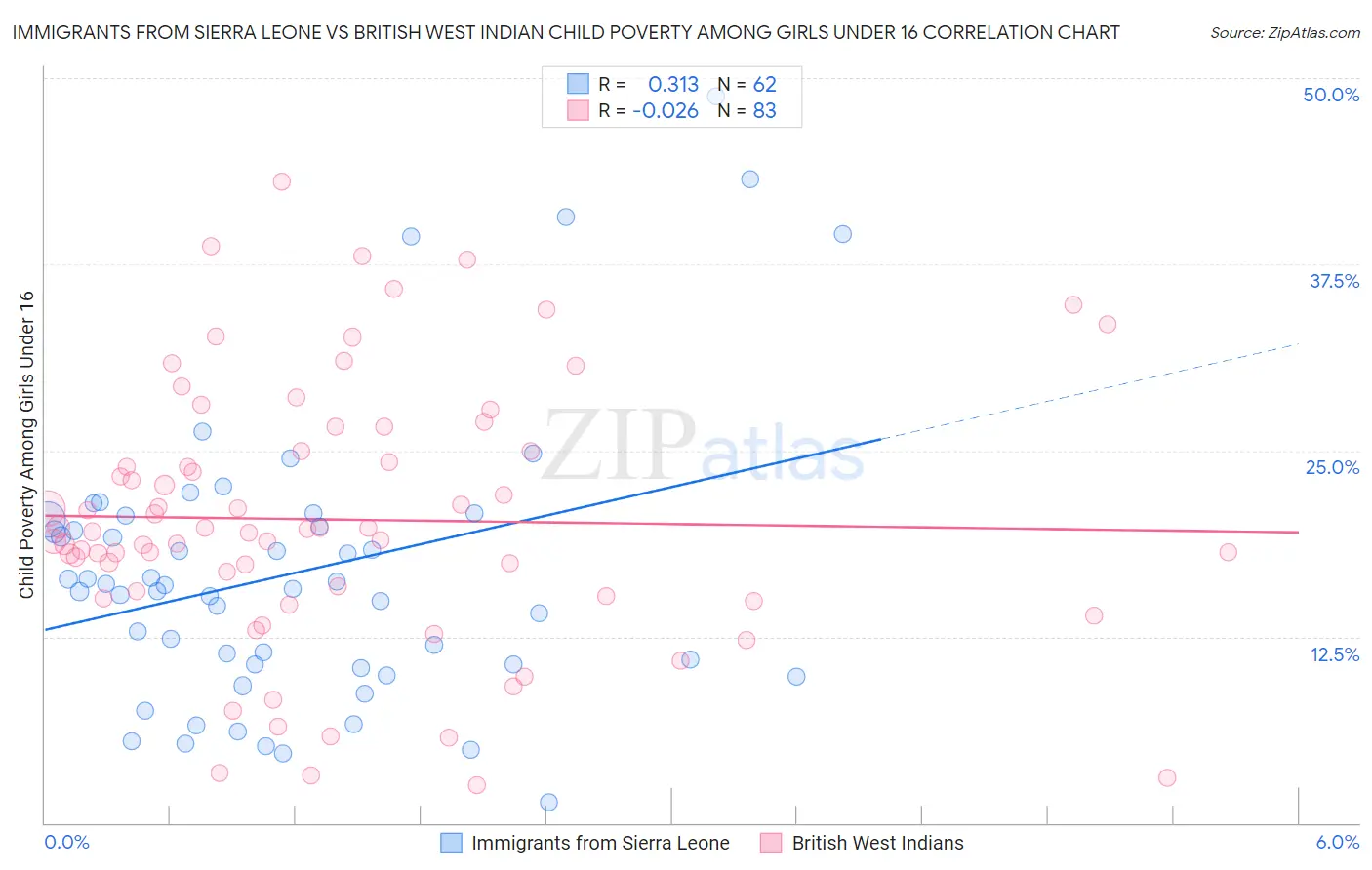 Immigrants from Sierra Leone vs British West Indian Child Poverty Among Girls Under 16