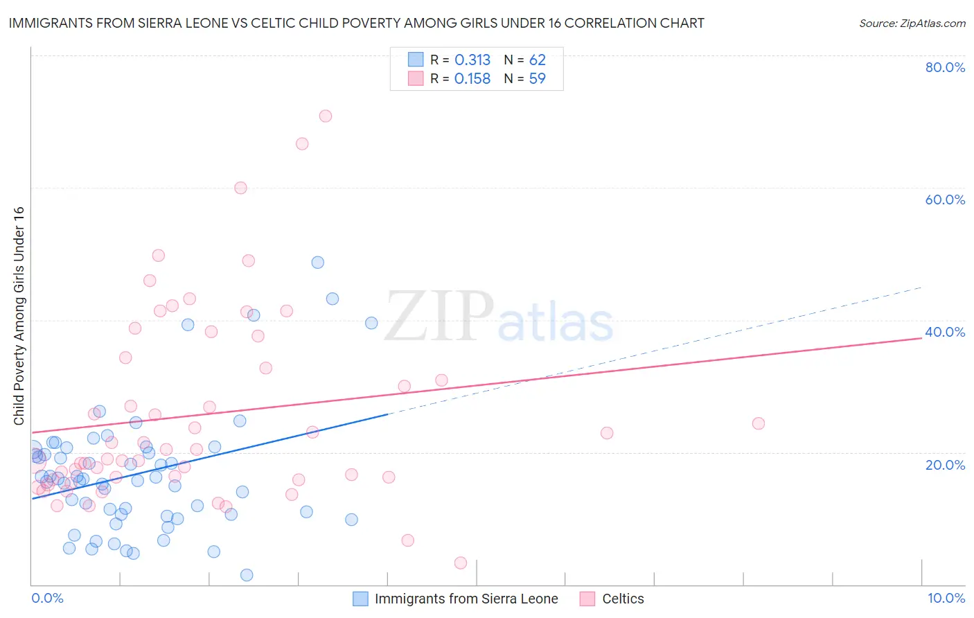 Immigrants from Sierra Leone vs Celtic Child Poverty Among Girls Under 16