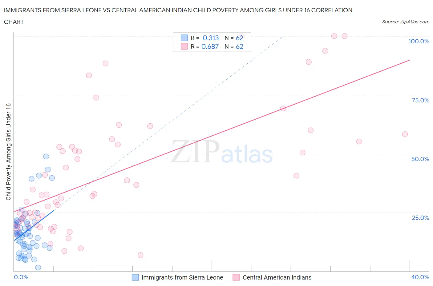 Immigrants from Sierra Leone vs Central American Indian Child Poverty Among Girls Under 16