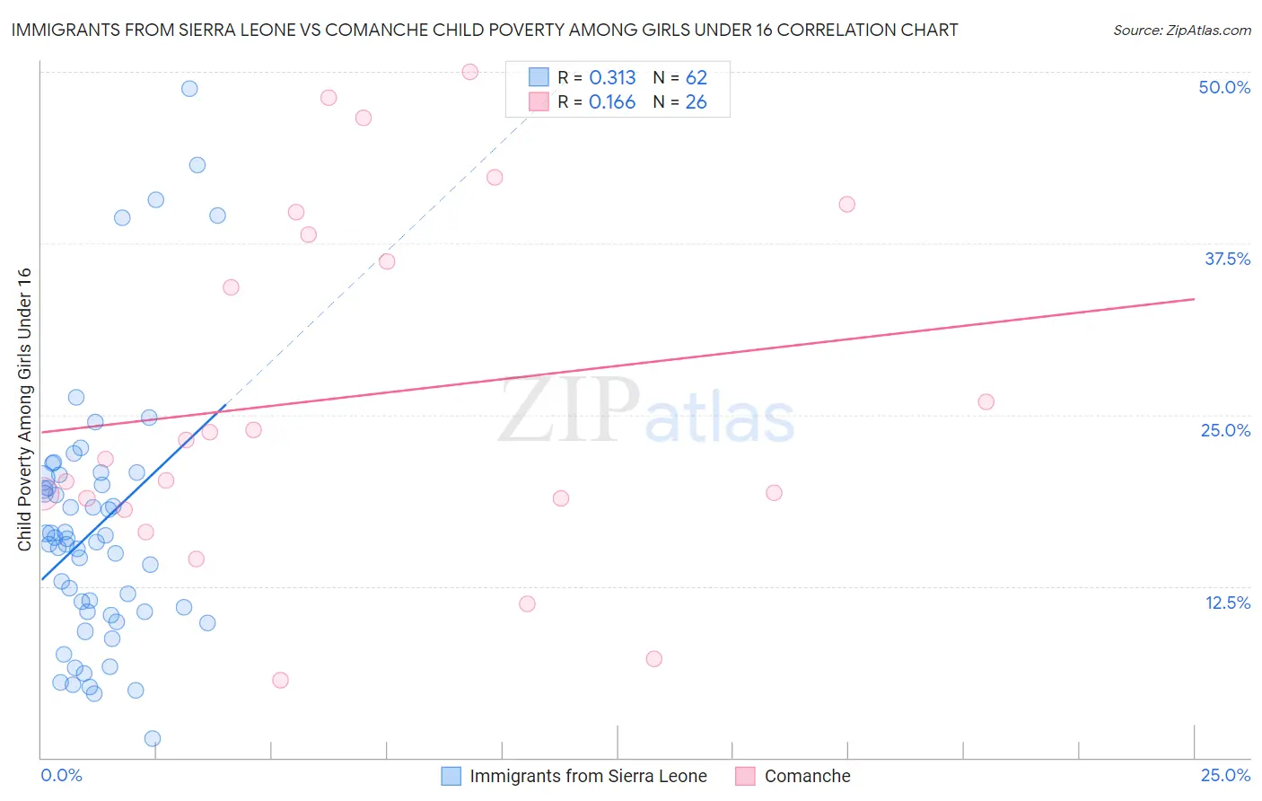 Immigrants from Sierra Leone vs Comanche Child Poverty Among Girls Under 16