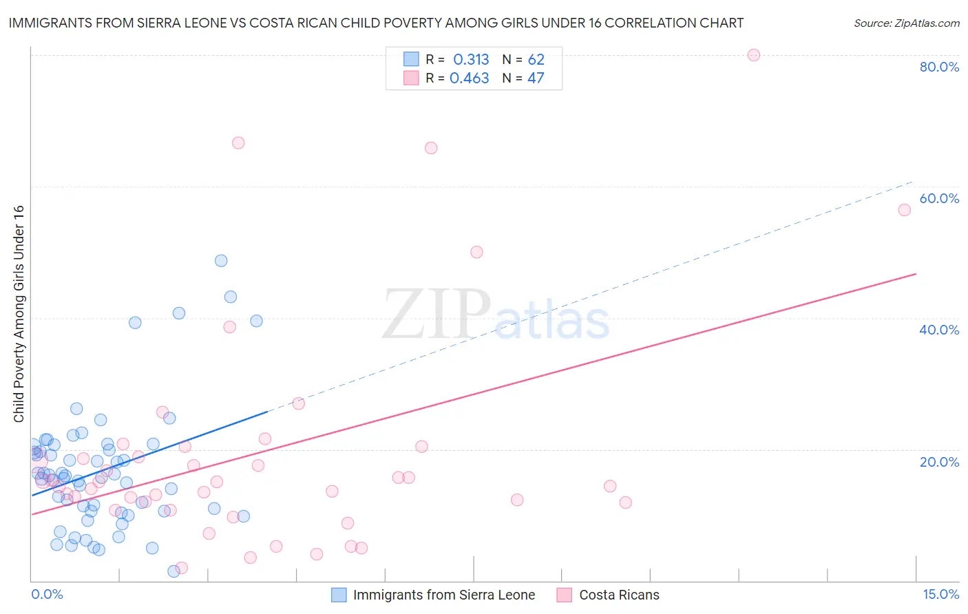Immigrants from Sierra Leone vs Costa Rican Child Poverty Among Girls Under 16