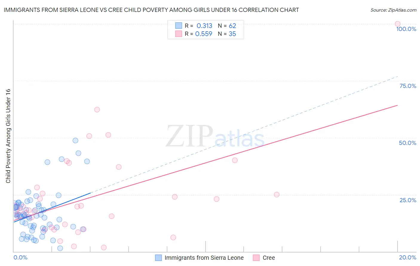 Immigrants from Sierra Leone vs Cree Child Poverty Among Girls Under 16