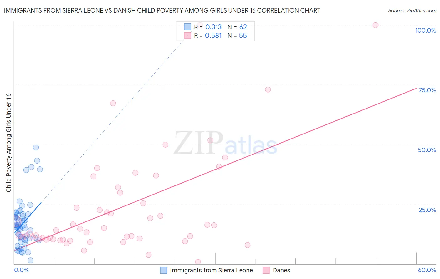 Immigrants from Sierra Leone vs Danish Child Poverty Among Girls Under 16