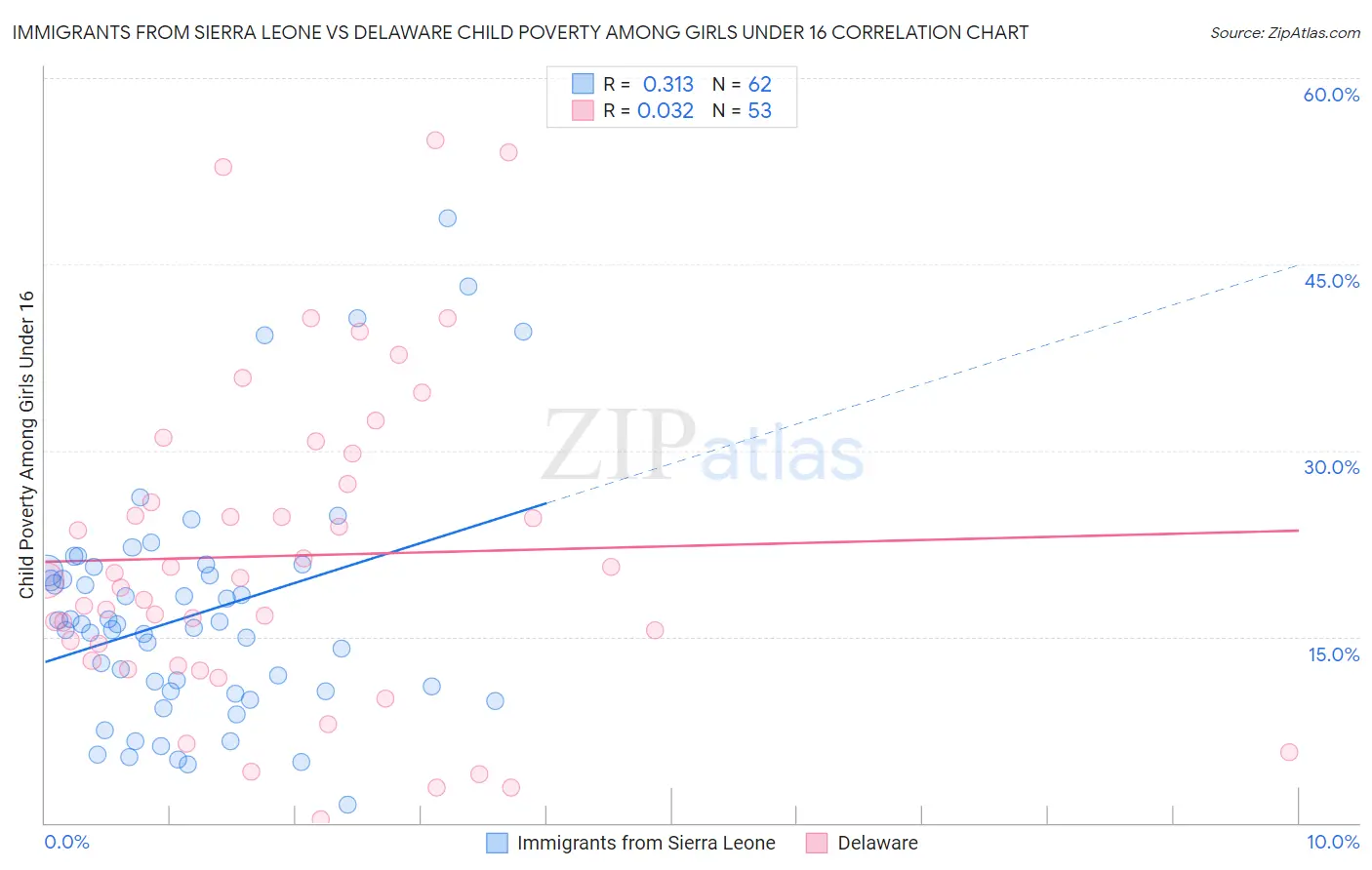 Immigrants from Sierra Leone vs Delaware Child Poverty Among Girls Under 16