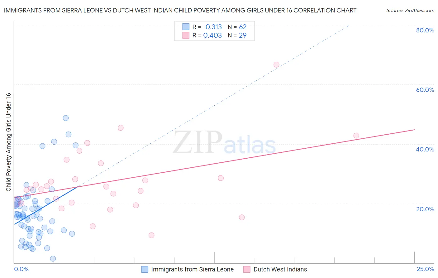 Immigrants from Sierra Leone vs Dutch West Indian Child Poverty Among Girls Under 16