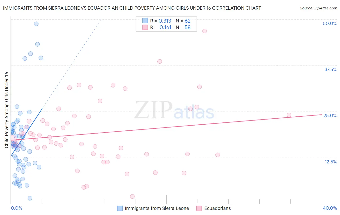 Immigrants from Sierra Leone vs Ecuadorian Child Poverty Among Girls Under 16