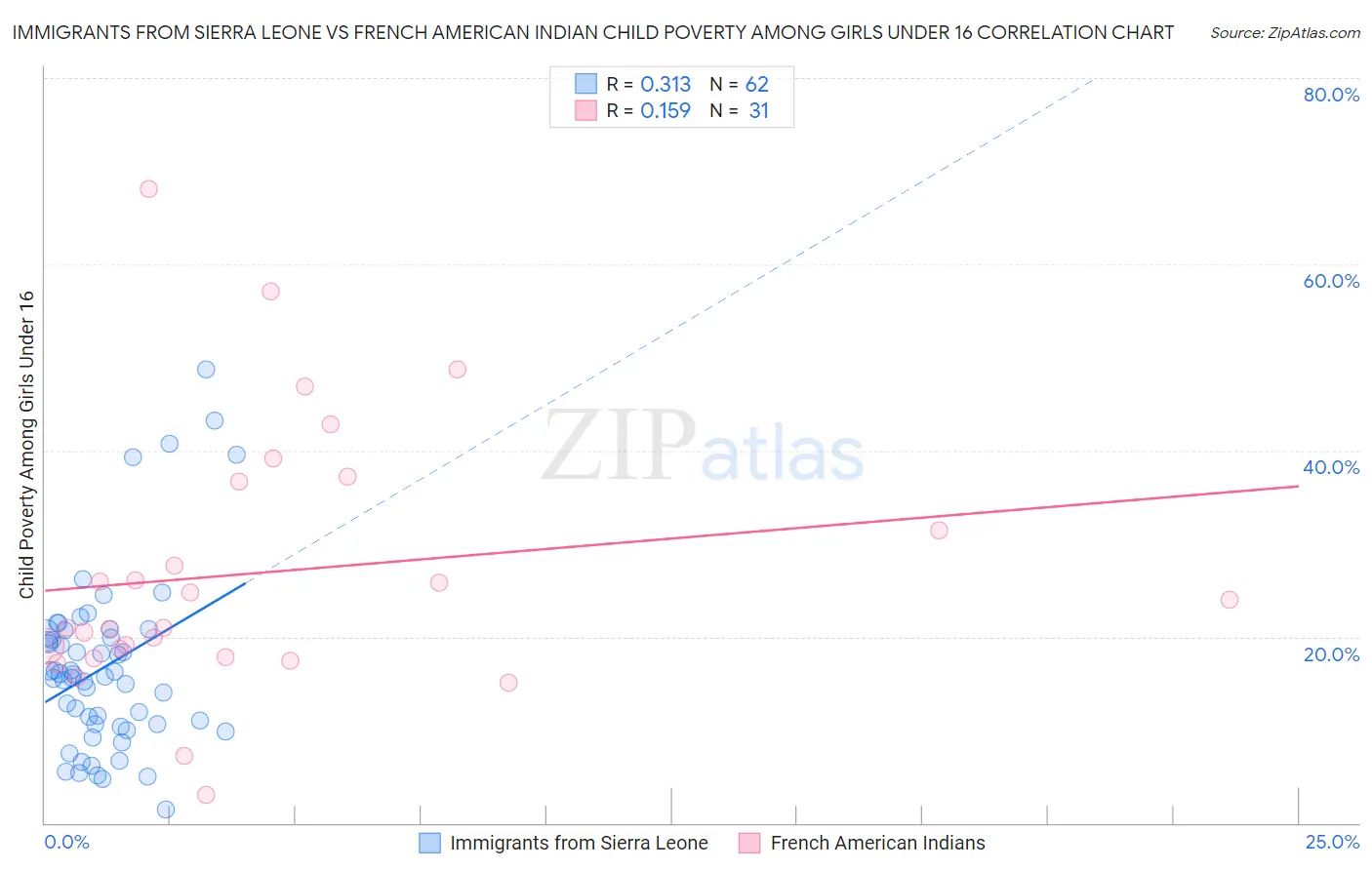 Immigrants from Sierra Leone vs French American Indian Child Poverty Among Girls Under 16