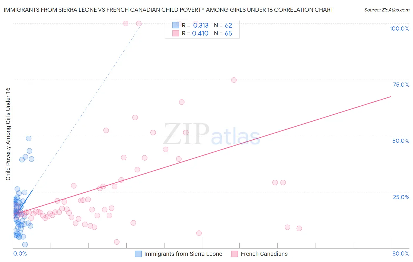 Immigrants from Sierra Leone vs French Canadian Child Poverty Among Girls Under 16
