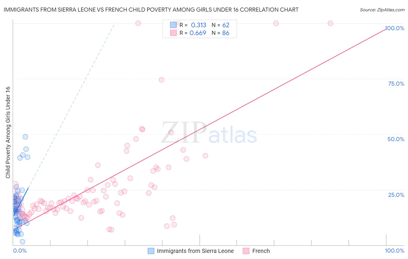 Immigrants from Sierra Leone vs French Child Poverty Among Girls Under 16