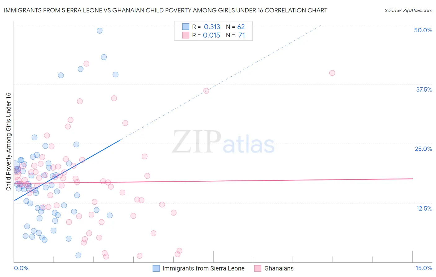 Immigrants from Sierra Leone vs Ghanaian Child Poverty Among Girls Under 16
