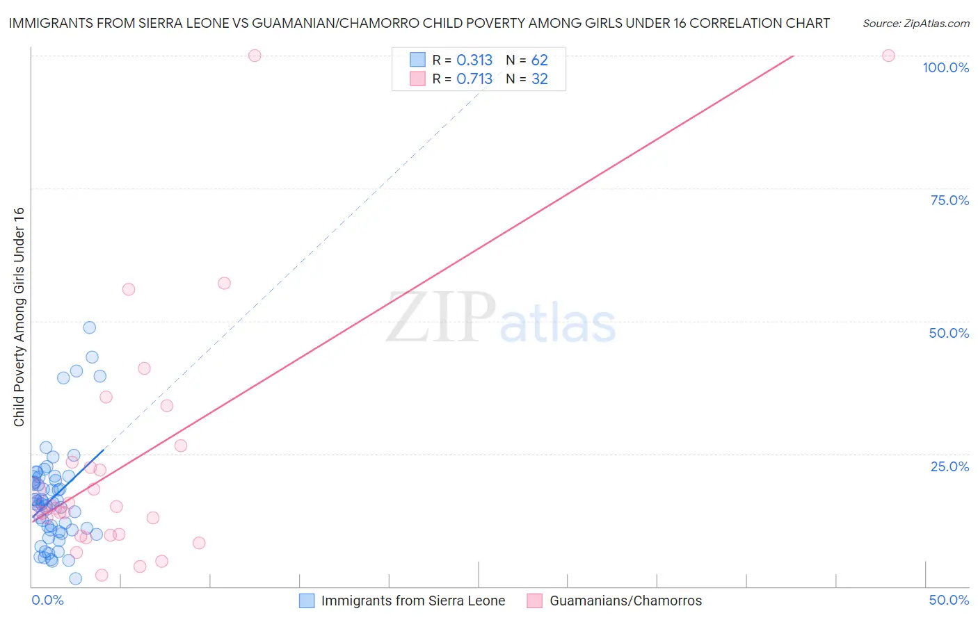 Immigrants from Sierra Leone vs Guamanian/Chamorro Child Poverty Among Girls Under 16