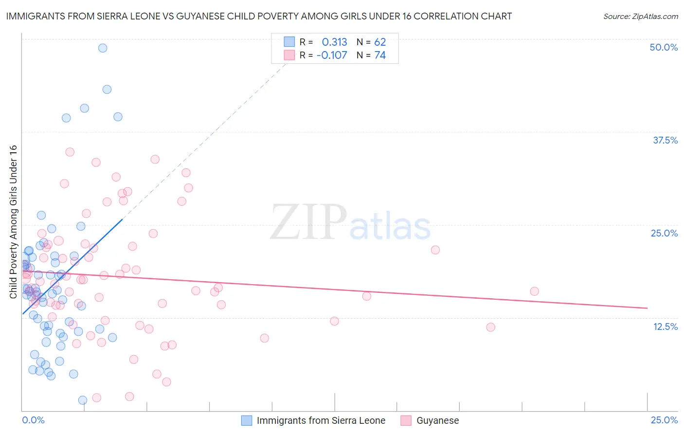 Immigrants from Sierra Leone vs Guyanese Child Poverty Among Girls Under 16