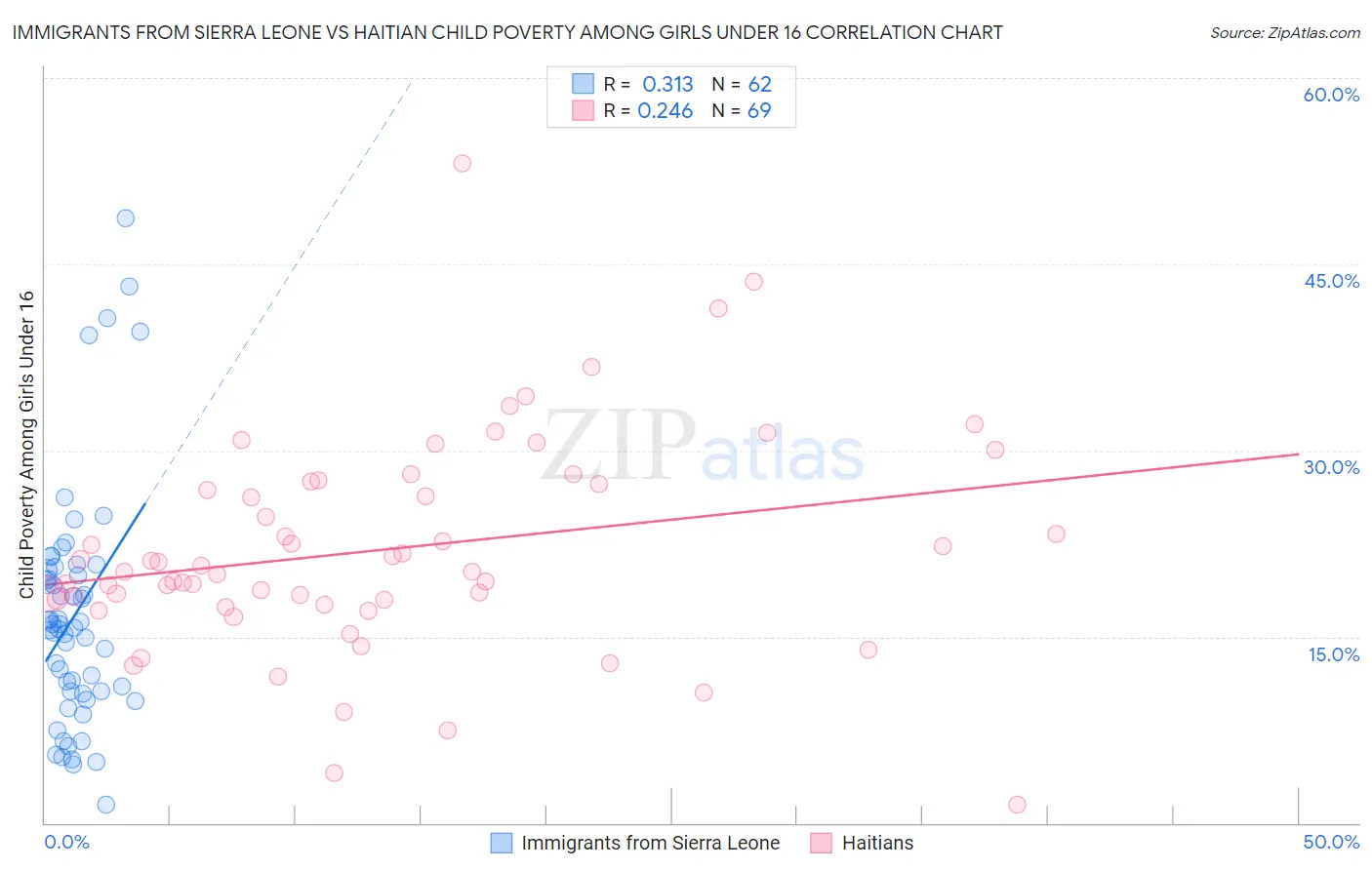 Immigrants from Sierra Leone vs Haitian Child Poverty Among Girls Under 16