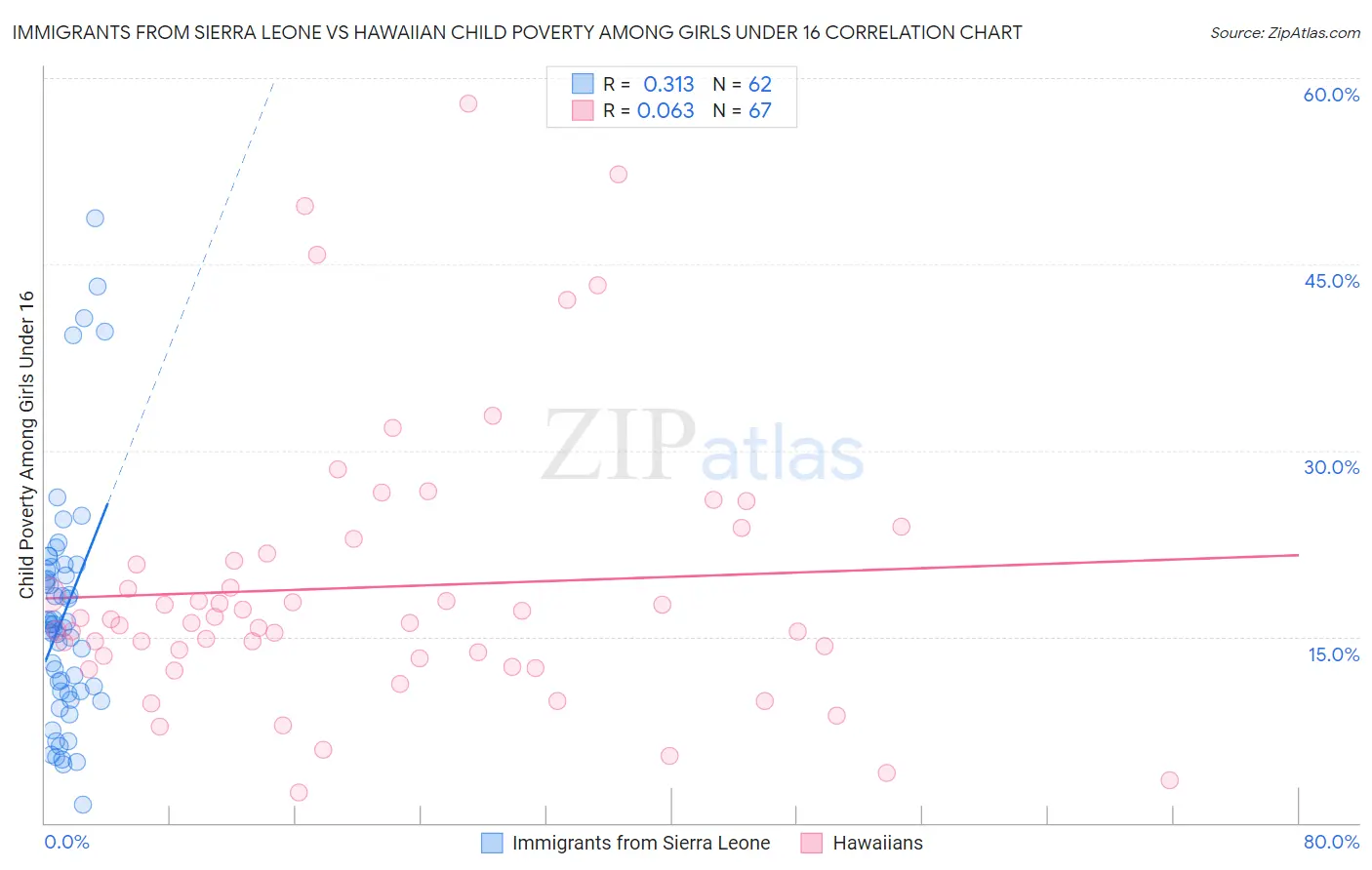 Immigrants from Sierra Leone vs Hawaiian Child Poverty Among Girls Under 16