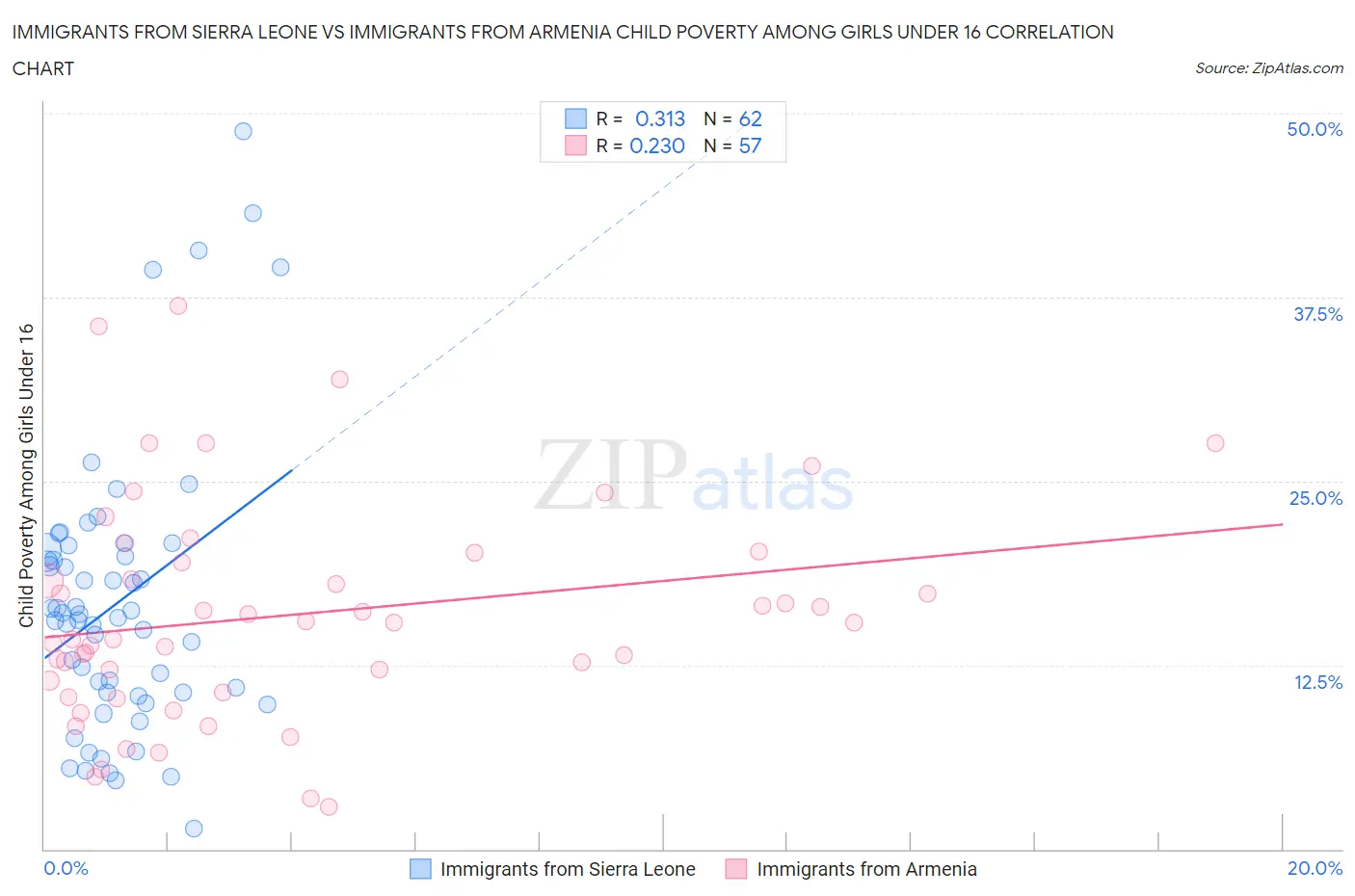 Immigrants from Sierra Leone vs Immigrants from Armenia Child Poverty Among Girls Under 16