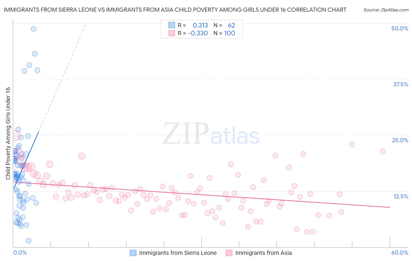 Immigrants from Sierra Leone vs Immigrants from Asia Child Poverty Among Girls Under 16