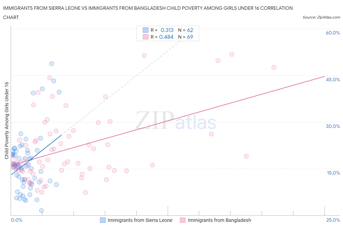Immigrants from Sierra Leone vs Immigrants from Bangladesh Child Poverty Among Girls Under 16