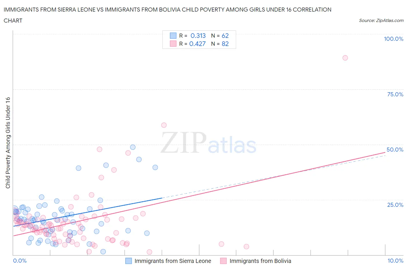 Immigrants from Sierra Leone vs Immigrants from Bolivia Child Poverty Among Girls Under 16