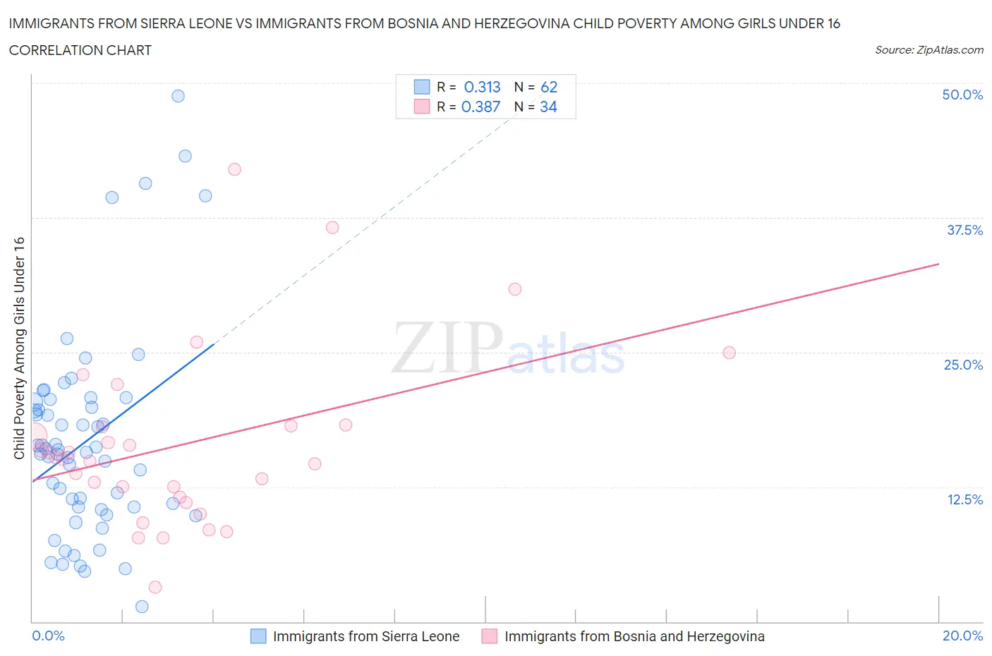 Immigrants from Sierra Leone vs Immigrants from Bosnia and Herzegovina Child Poverty Among Girls Under 16