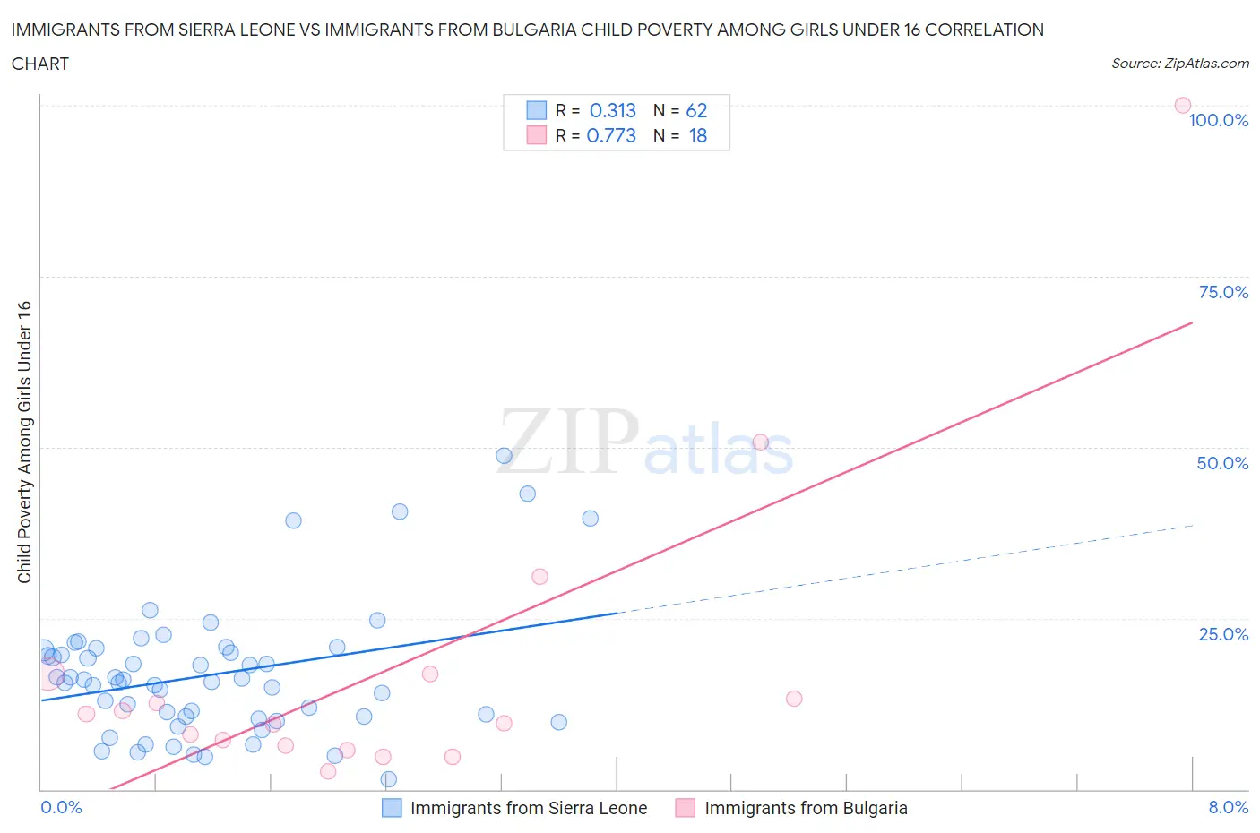 Immigrants from Sierra Leone vs Immigrants from Bulgaria Child Poverty Among Girls Under 16