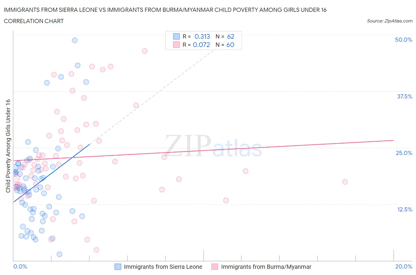 Immigrants from Sierra Leone vs Immigrants from Burma/Myanmar Child Poverty Among Girls Under 16