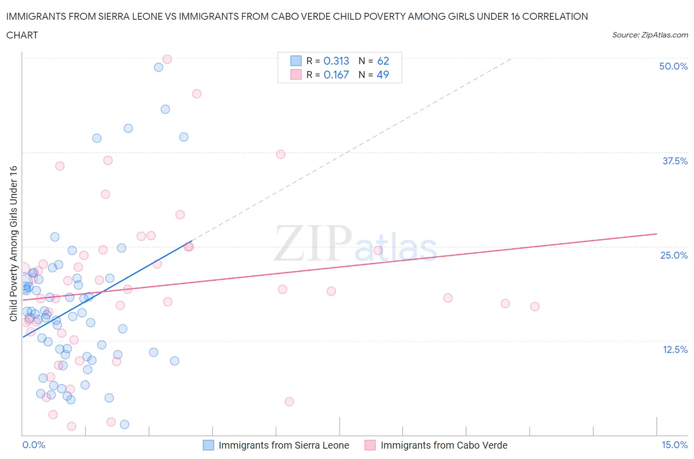 Immigrants from Sierra Leone vs Immigrants from Cabo Verde Child Poverty Among Girls Under 16