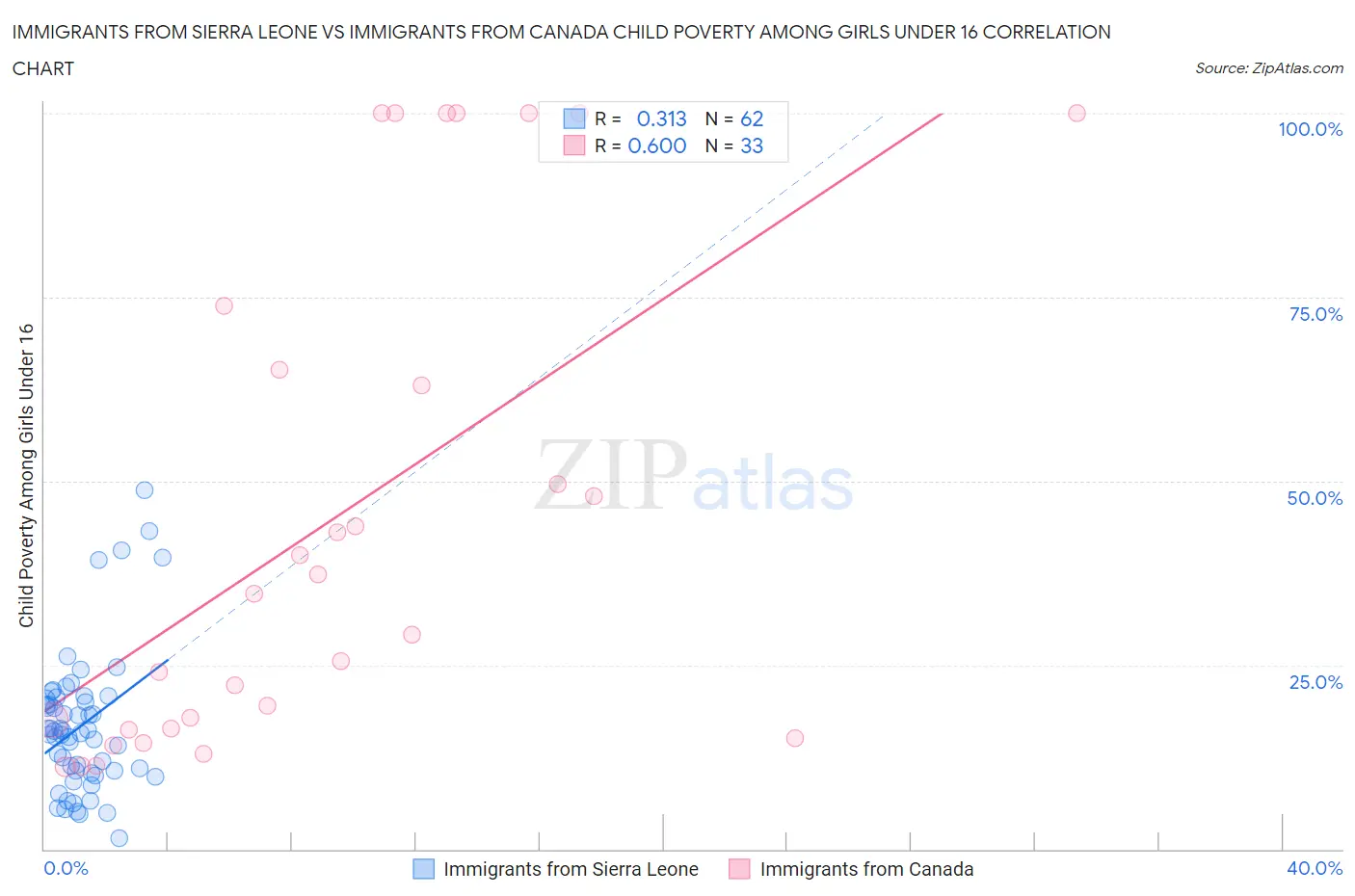 Immigrants from Sierra Leone vs Immigrants from Canada Child Poverty Among Girls Under 16
