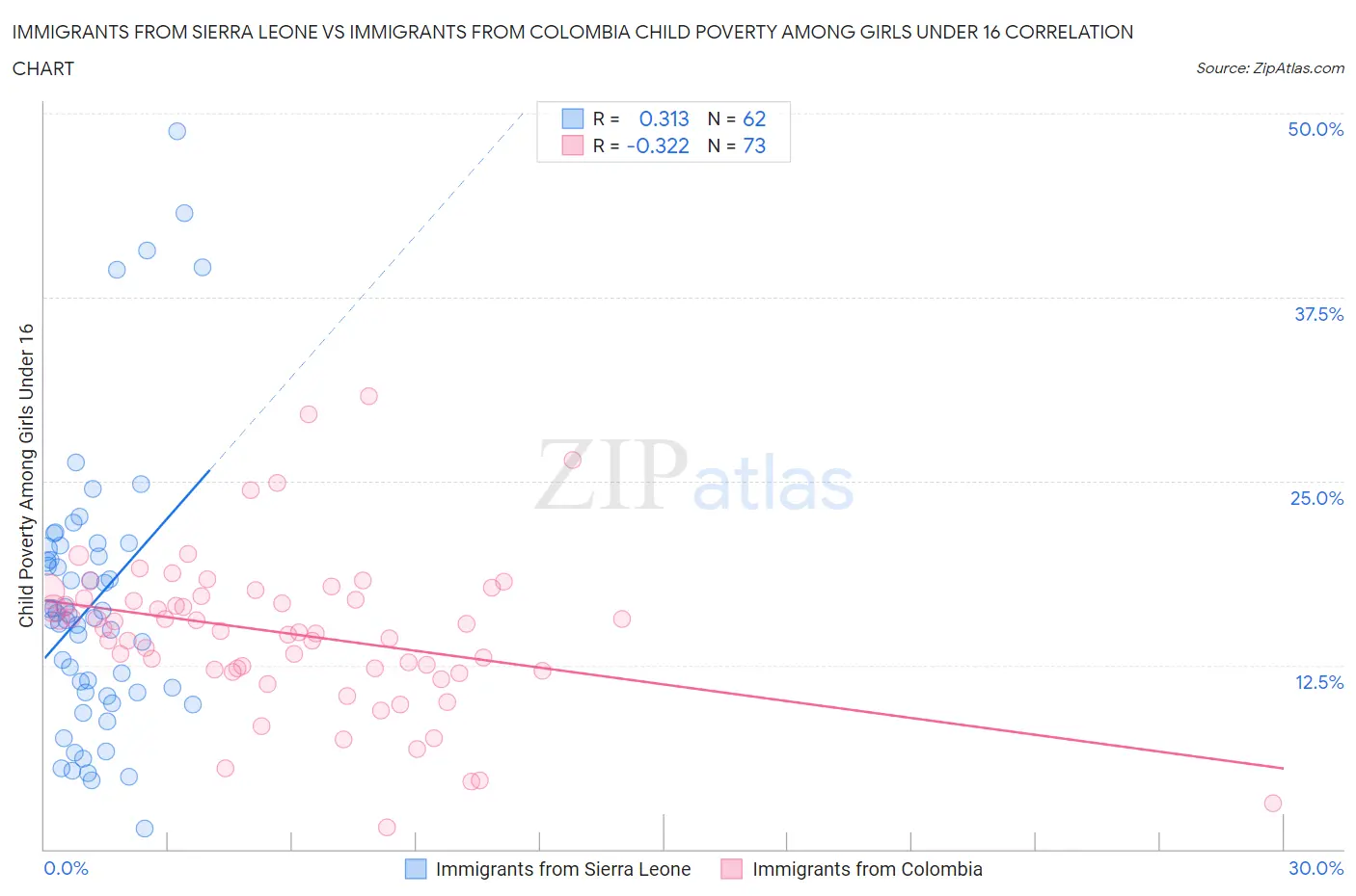 Immigrants from Sierra Leone vs Immigrants from Colombia Child Poverty Among Girls Under 16