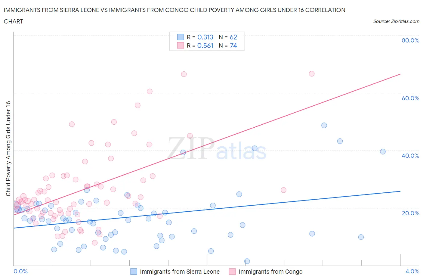 Immigrants from Sierra Leone vs Immigrants from Congo Child Poverty Among Girls Under 16