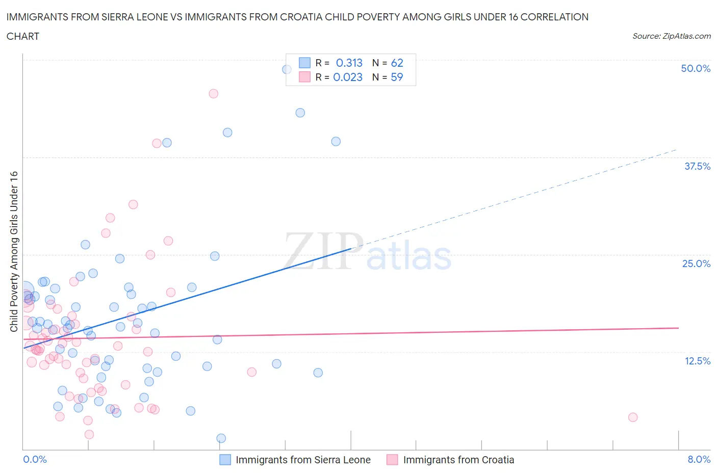 Immigrants from Sierra Leone vs Immigrants from Croatia Child Poverty Among Girls Under 16