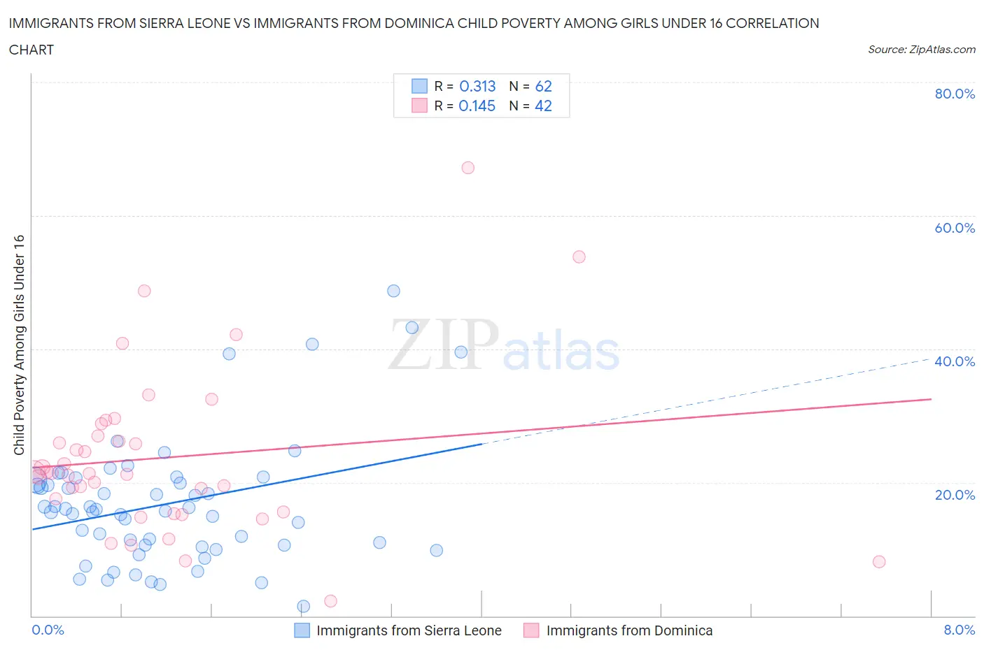 Immigrants from Sierra Leone vs Immigrants from Dominica Child Poverty Among Girls Under 16
