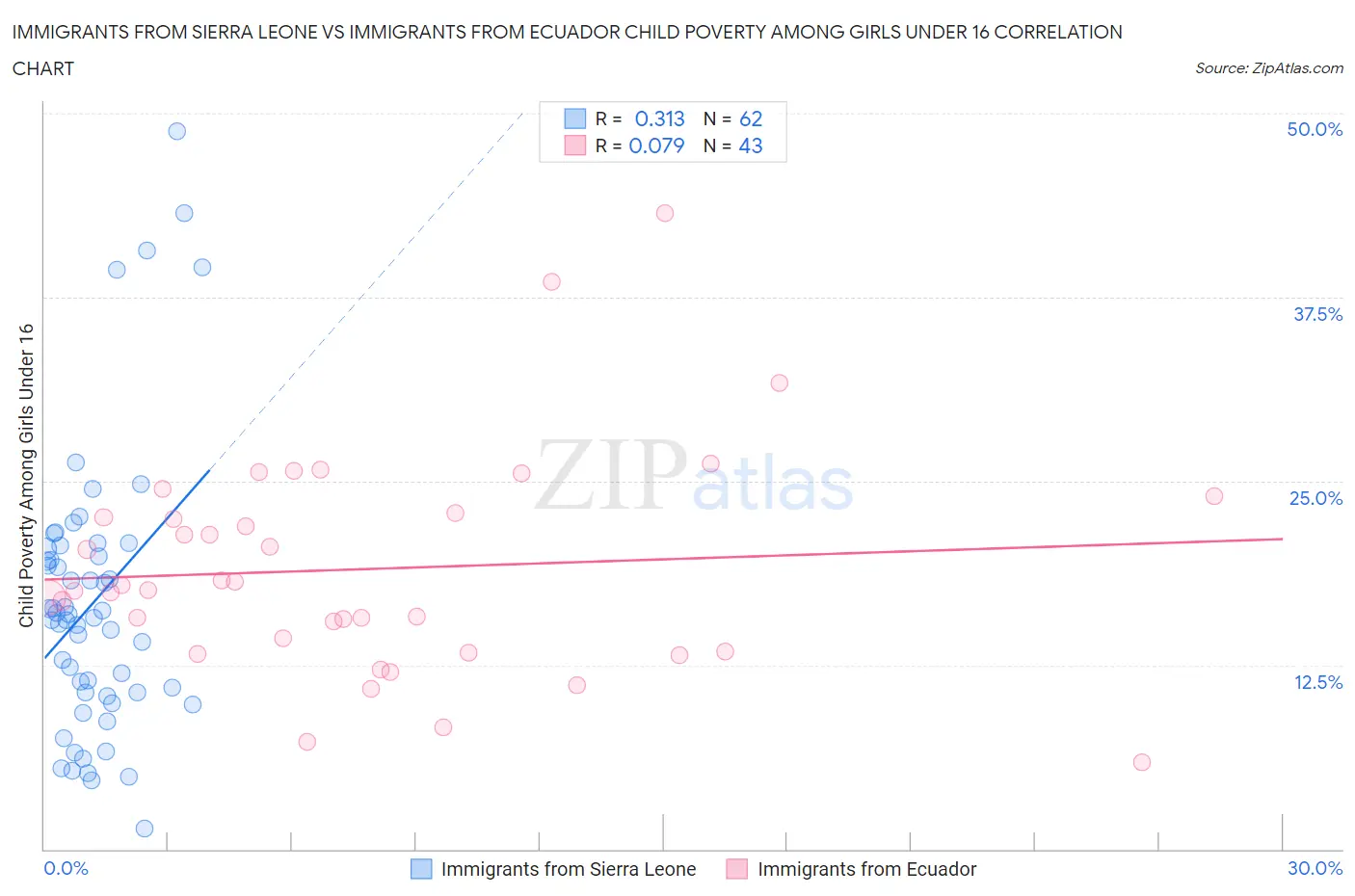 Immigrants from Sierra Leone vs Immigrants from Ecuador Child Poverty Among Girls Under 16