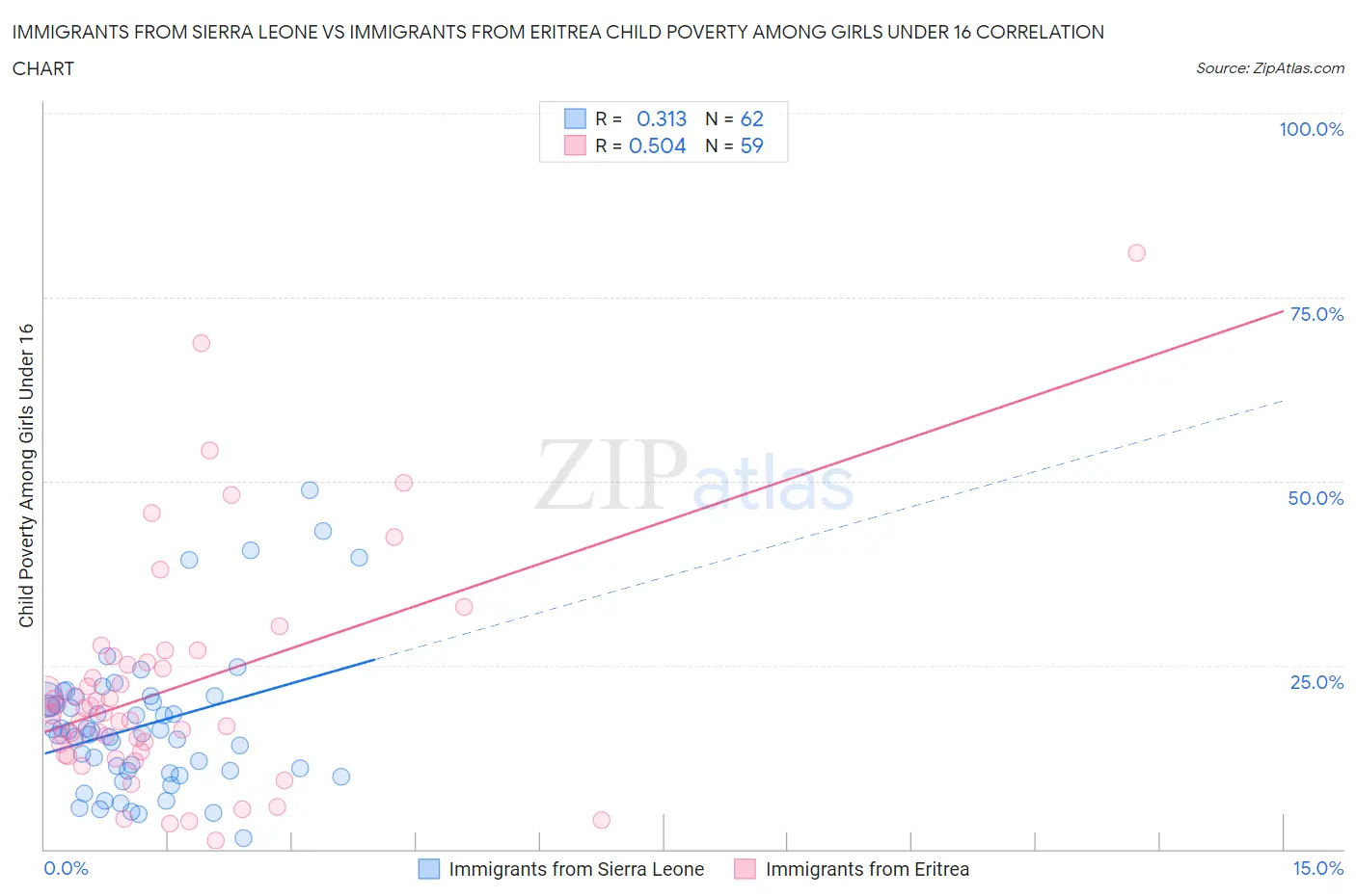 Immigrants from Sierra Leone vs Immigrants from Eritrea Child Poverty Among Girls Under 16