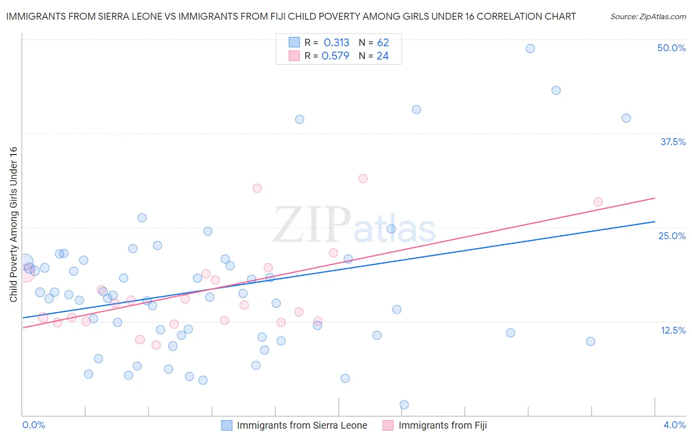 Immigrants from Sierra Leone vs Immigrants from Fiji Child Poverty Among Girls Under 16
