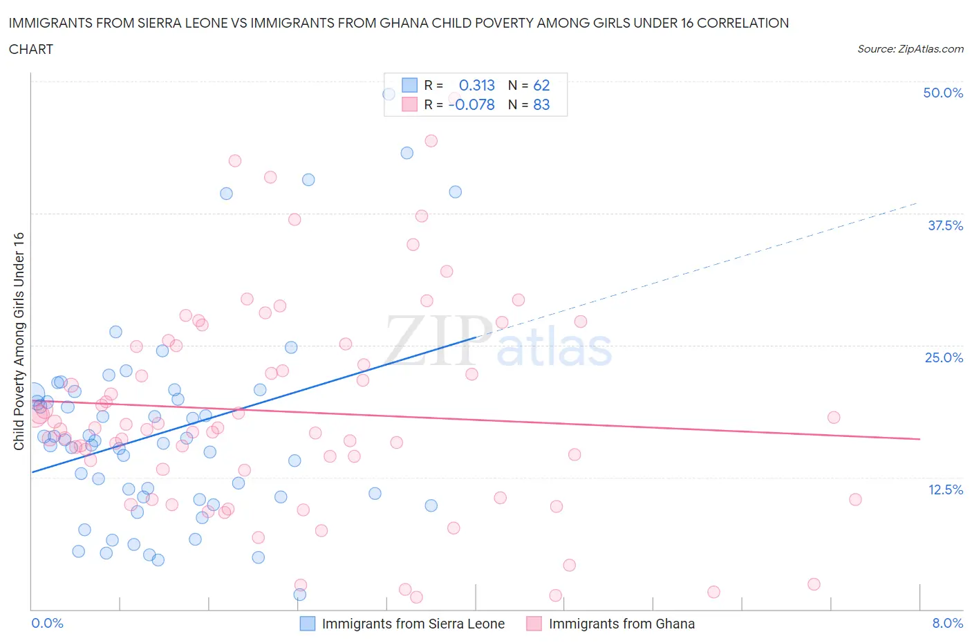 Immigrants from Sierra Leone vs Immigrants from Ghana Child Poverty Among Girls Under 16