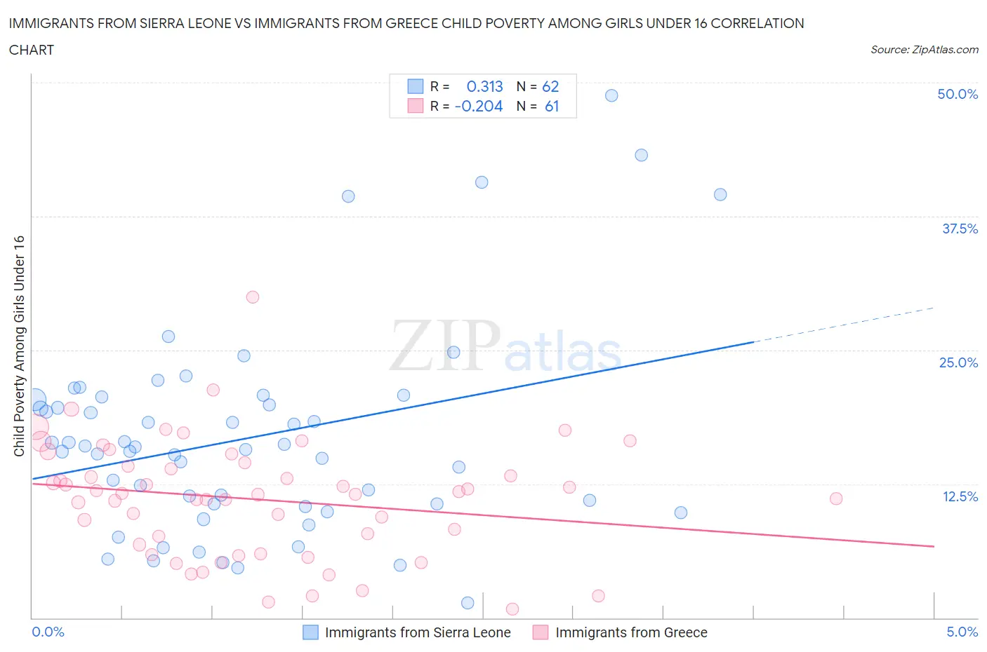 Immigrants from Sierra Leone vs Immigrants from Greece Child Poverty Among Girls Under 16