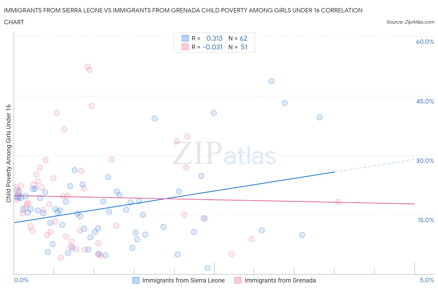 Immigrants from Sierra Leone vs Immigrants from Grenada Child Poverty Among Girls Under 16