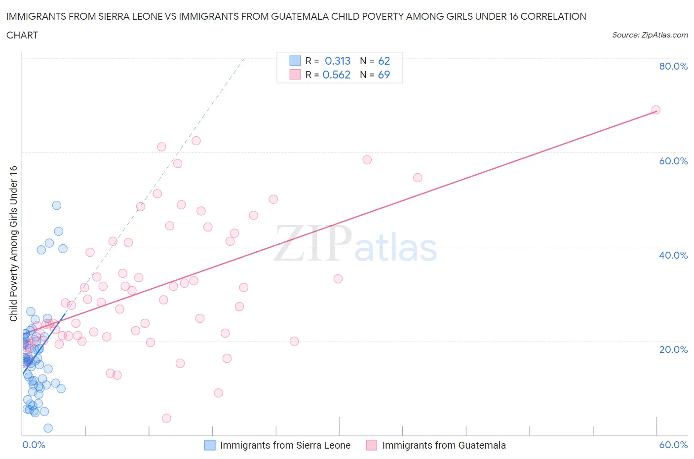 Immigrants from Sierra Leone vs Immigrants from Guatemala Child Poverty Among Girls Under 16