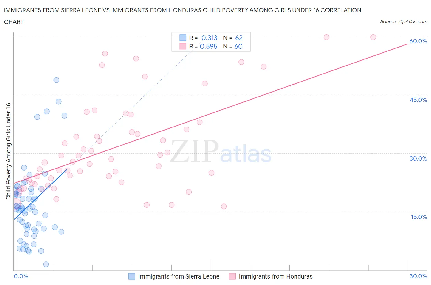 Immigrants from Sierra Leone vs Immigrants from Honduras Child Poverty Among Girls Under 16